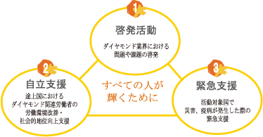 ダイヤモンド・フォー・ピース(DFP)の3つの柱
