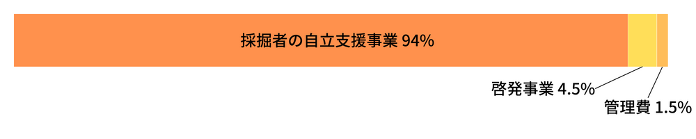2022年度支出内訳