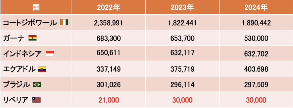 国別カカオ生産量の表